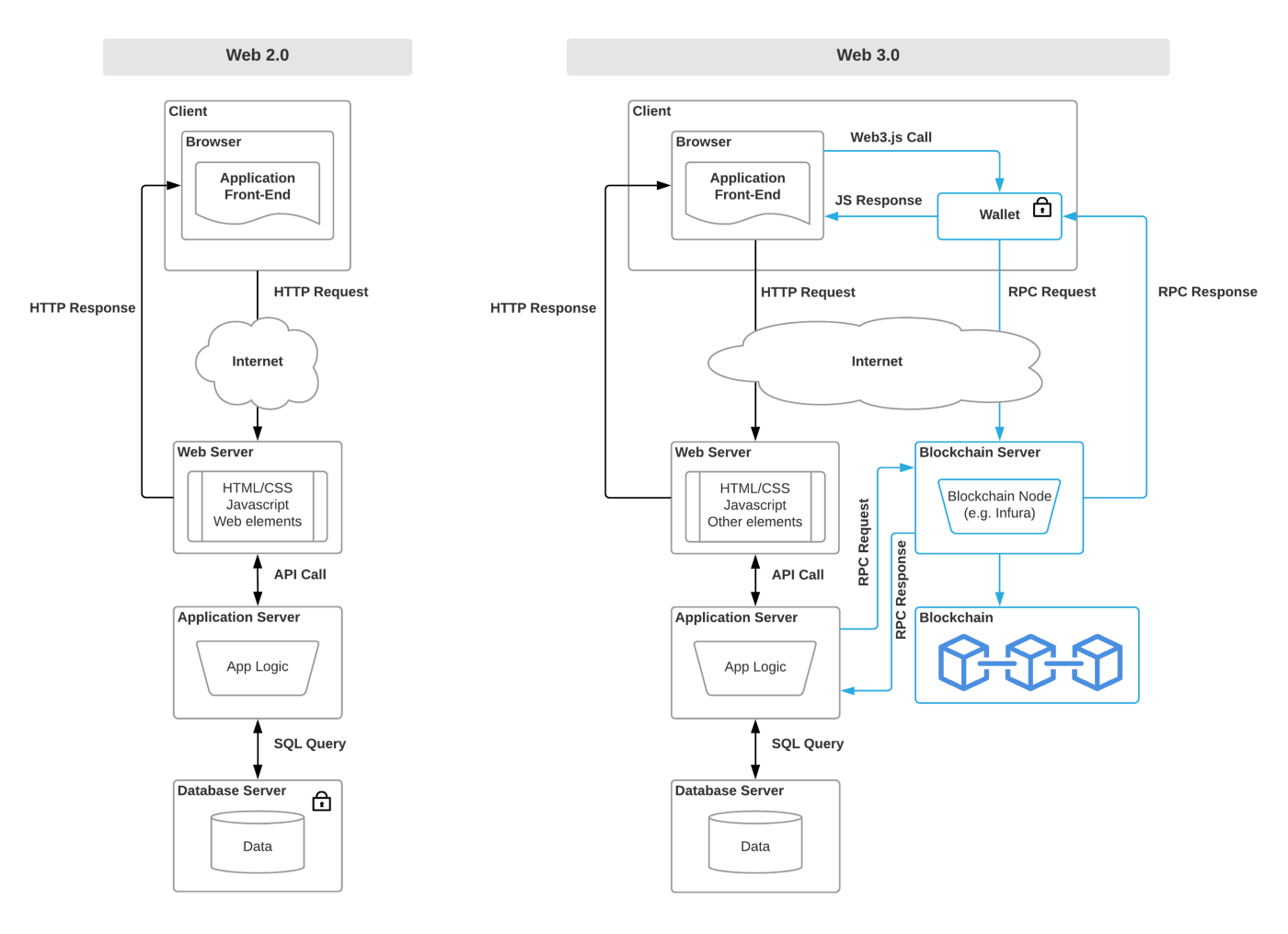 Understanding Web 3 — A User Controlled Internet - Architecture of a Web 2.0 application vs that of a Web 3.0 application