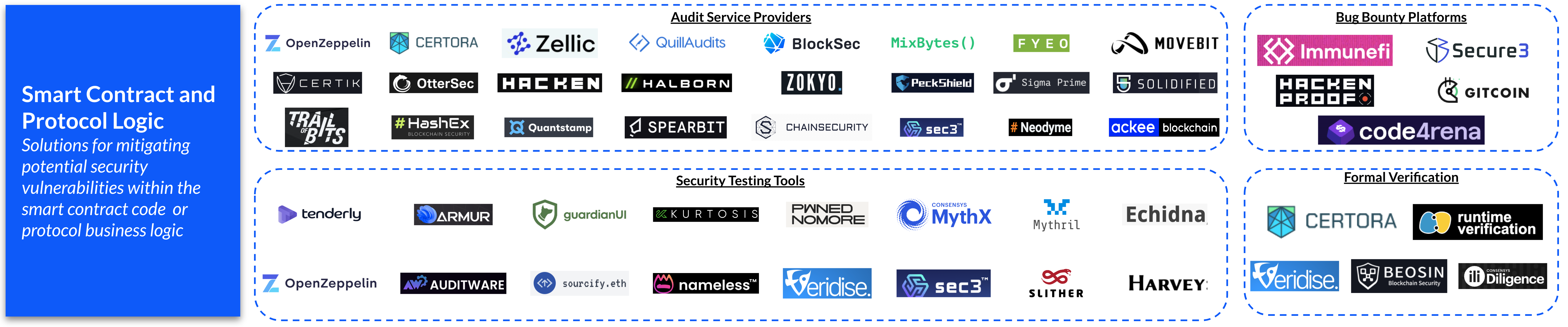 Smart Contract & Protocol Logic