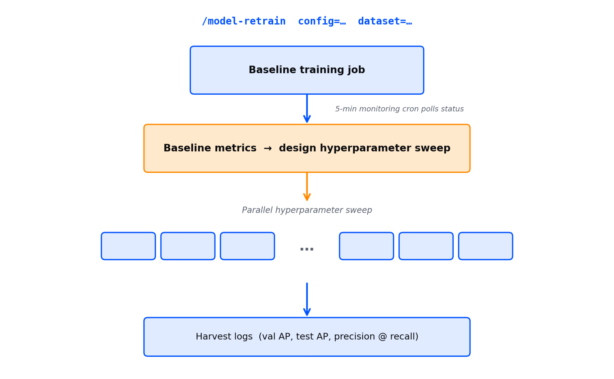 model retrain chart