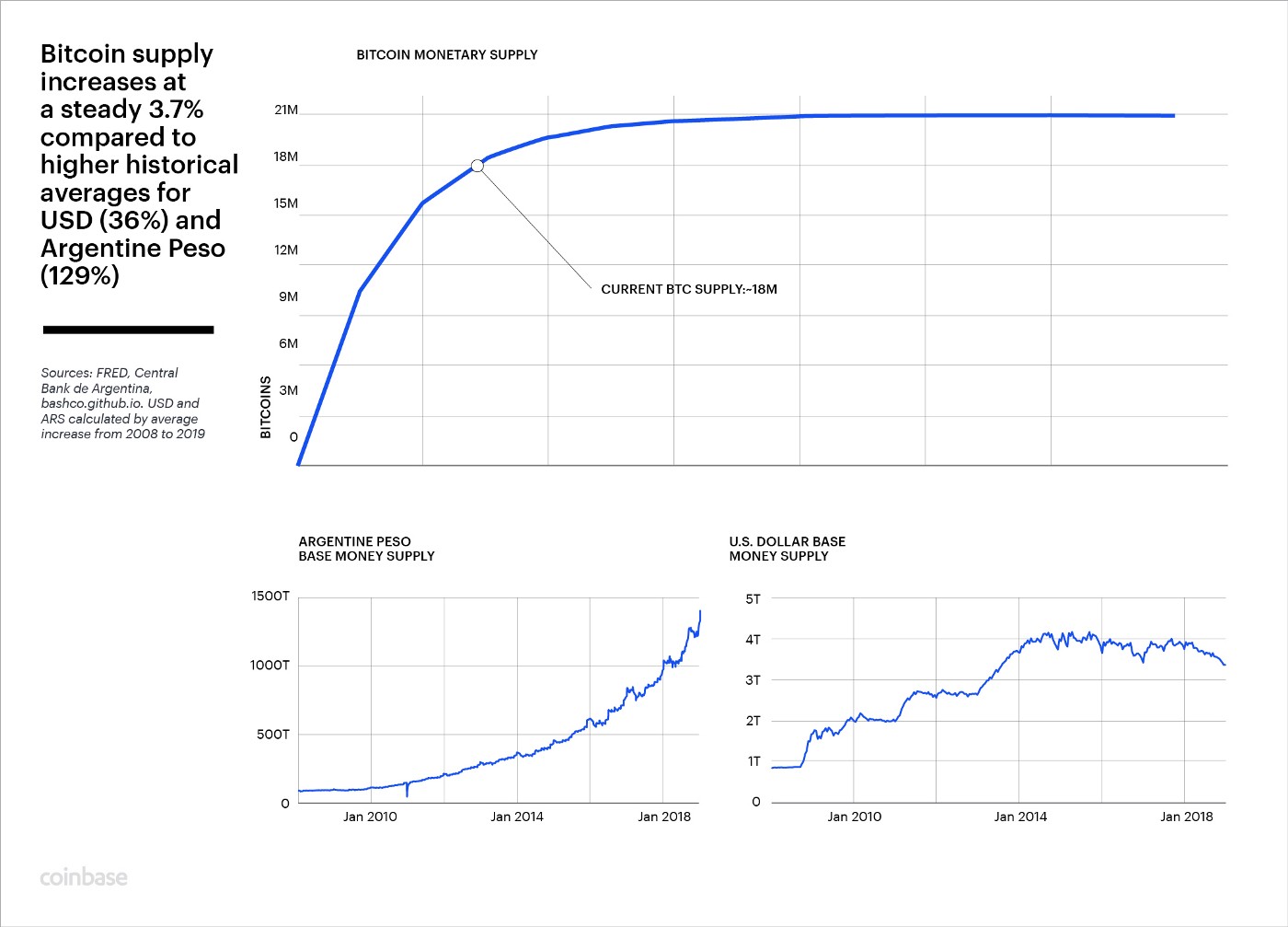Charting the course of Bitcoin, 11 years and counting