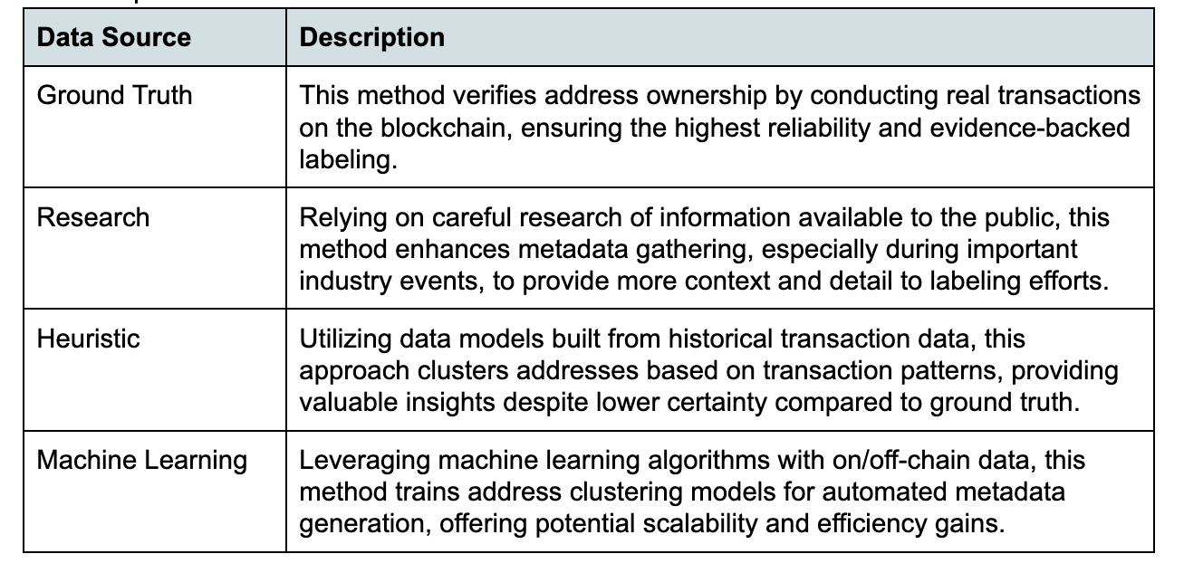 Microscope: Protocol for Collaboratively Labeling Crypto Addresses