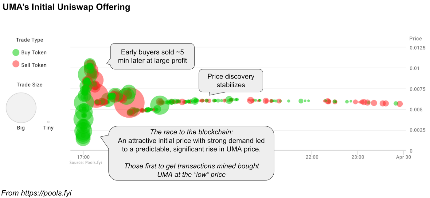 UMA's Initial Uniswap Offering