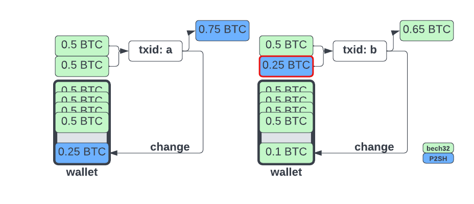 Mixing input types in subsequent transactions