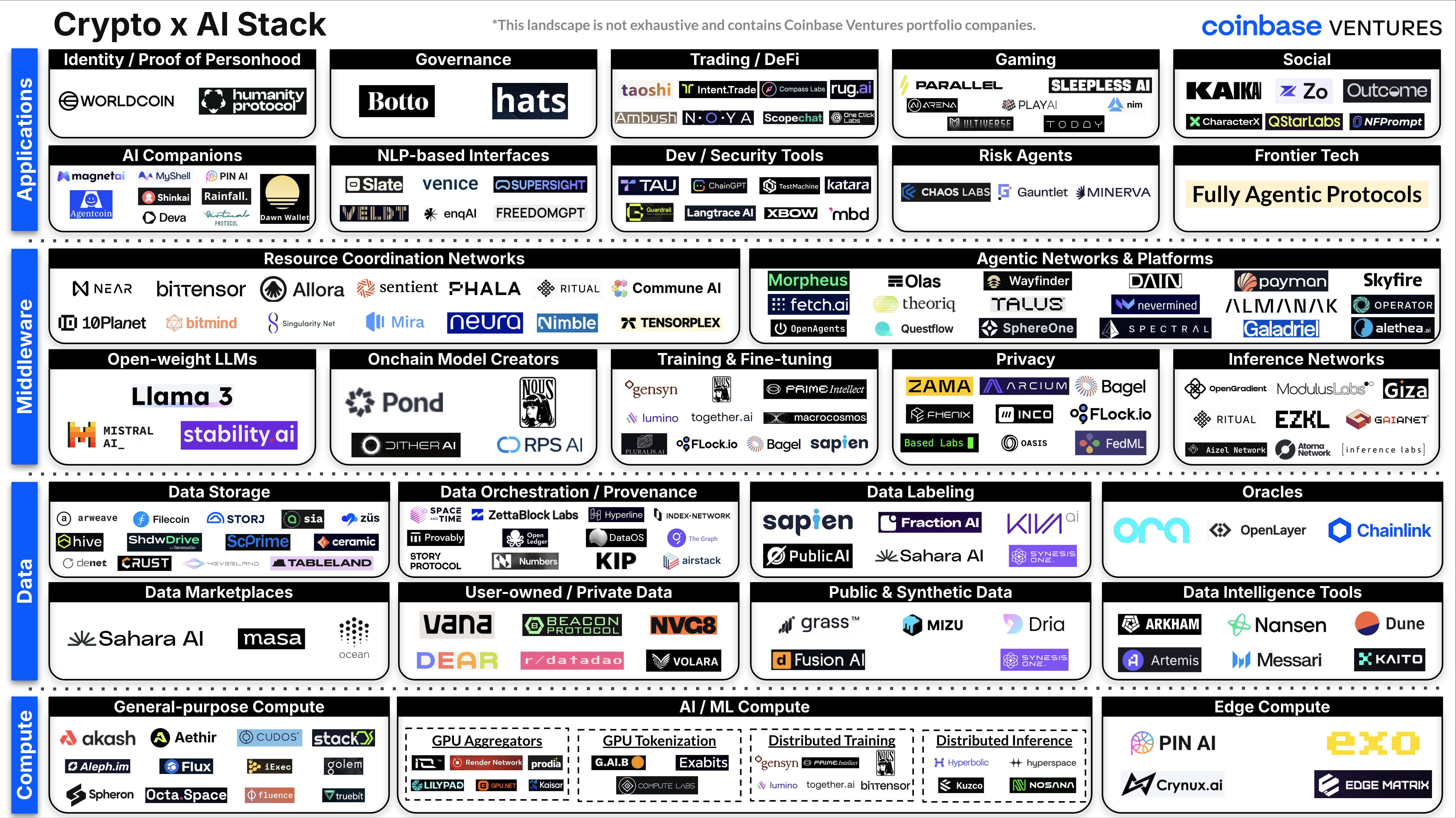 Crypto x AI Stack