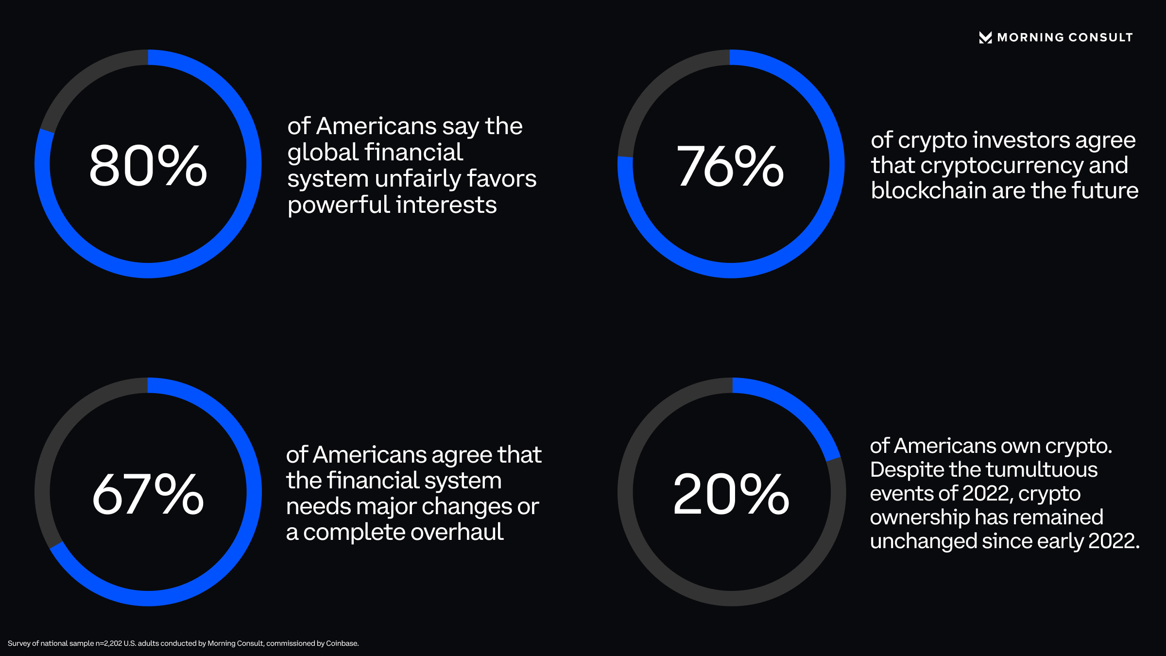 New national survey of 2,000+ American adults suggests 20% of Americans own  crypto and the vast majority of Americans see an urgent need to update the  financial infrastructure.