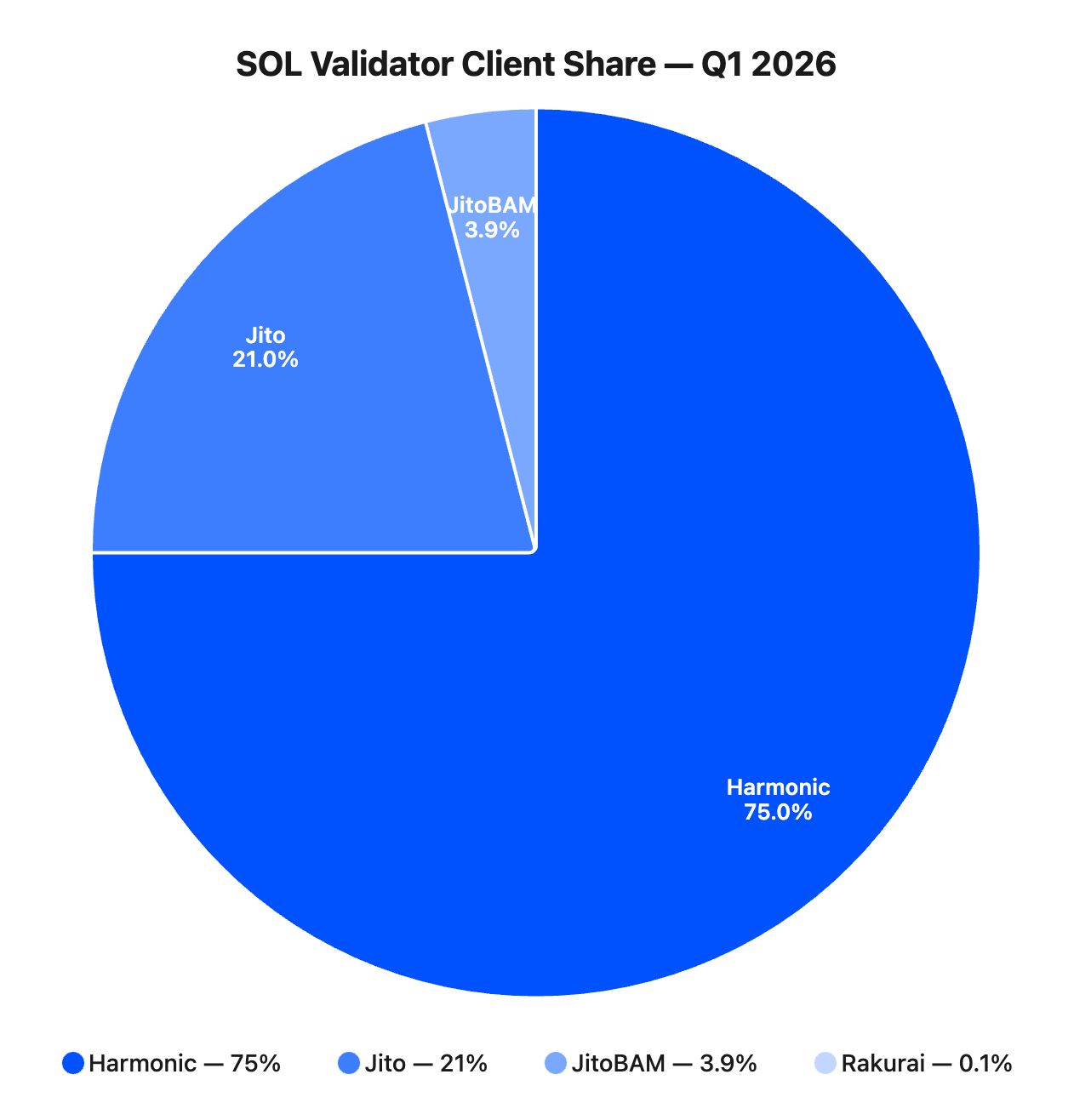 sol client share