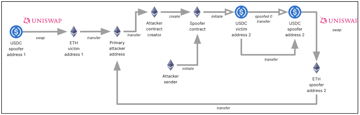 Transfer Hack Process Zero Transfer Phishing Investigation - Part 2 - Phishing Campaigns