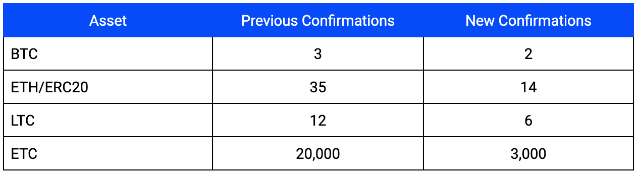 New confirmation requirements for Bitcoin, Litecoin, Ethereum, and Ethereum Classic 