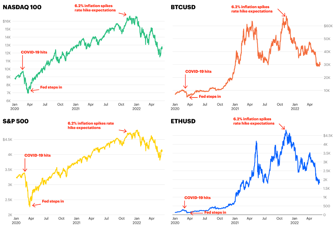 The crypto market downturn explained - COVID-19 hits & inflation spikes