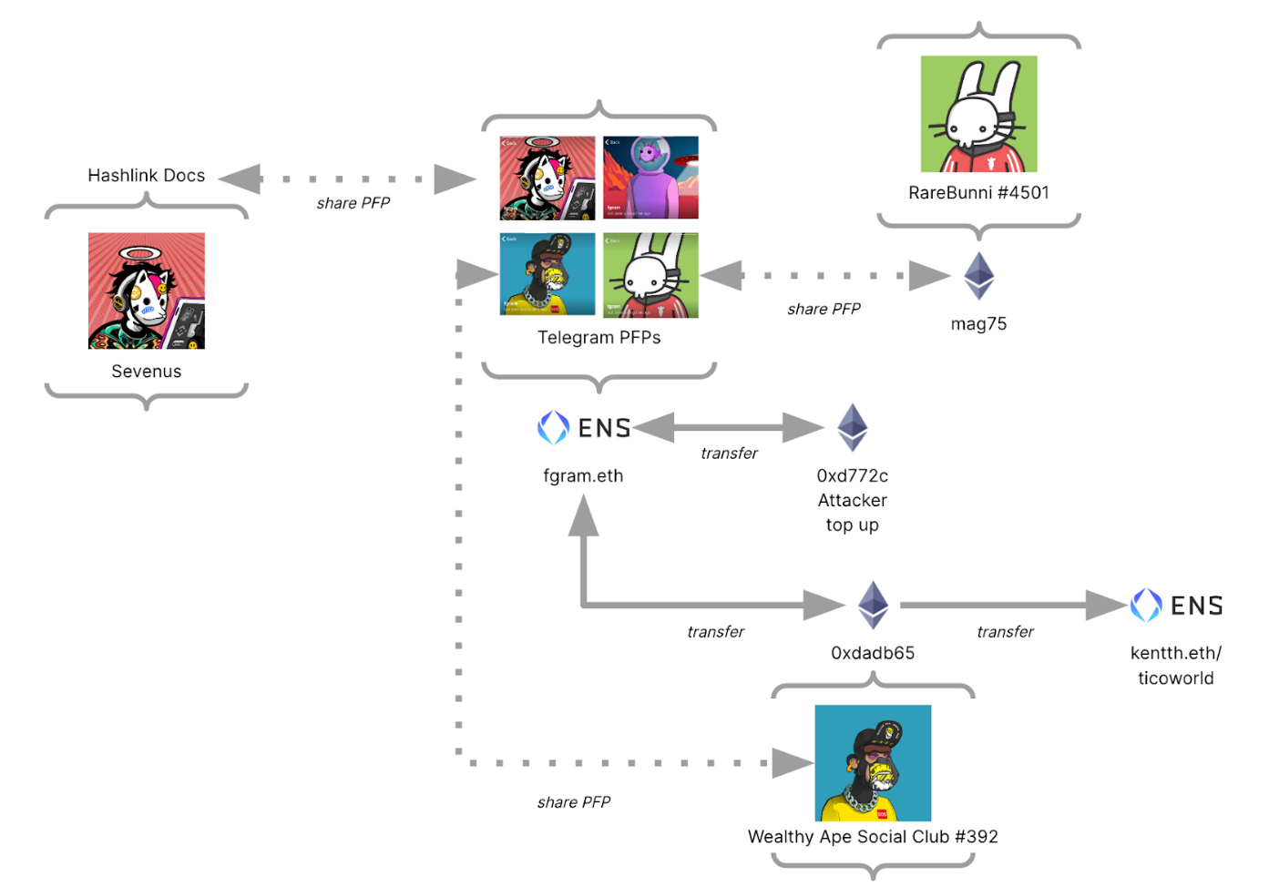 Zero Transfer Phishing Investigation - Part 3 - Hashlinked