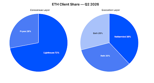 eth val 4