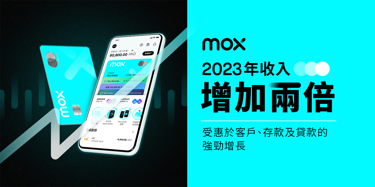 Mox 2023年收入增加兩倍 受惠於客戶、存款及貸款的強勁增長