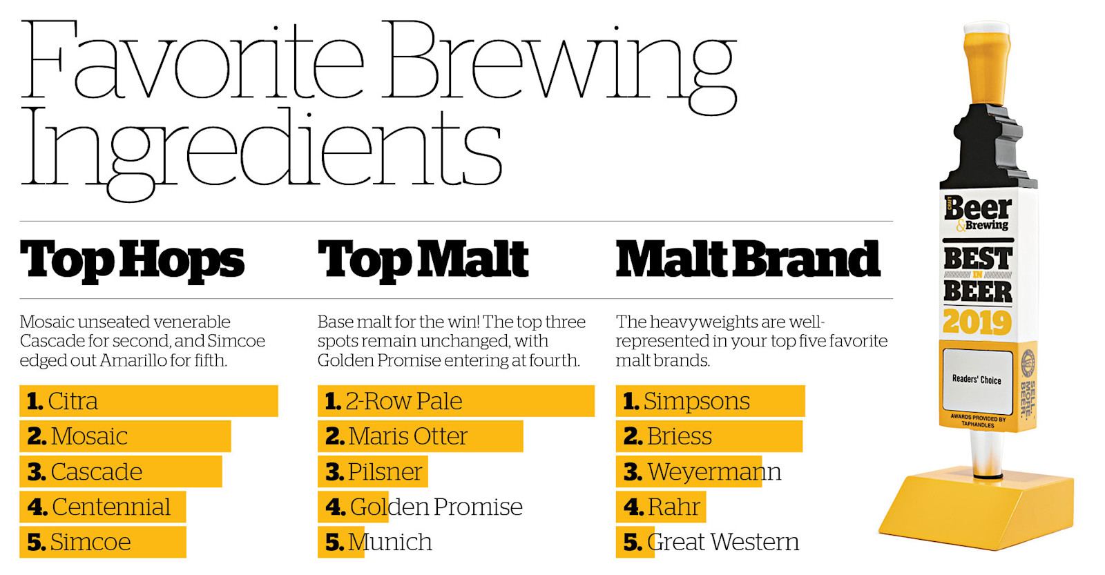 Best in Beer 2019 Readers' Choice: Favorite Ingredients & Beer Styles Primary Image