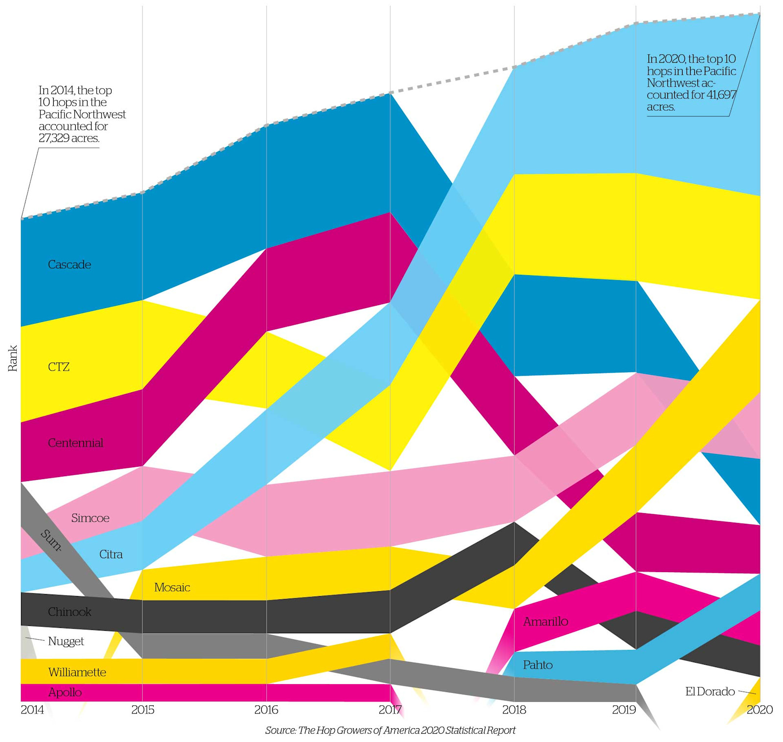 Infographic: Tracking the Top Hops Primary Image