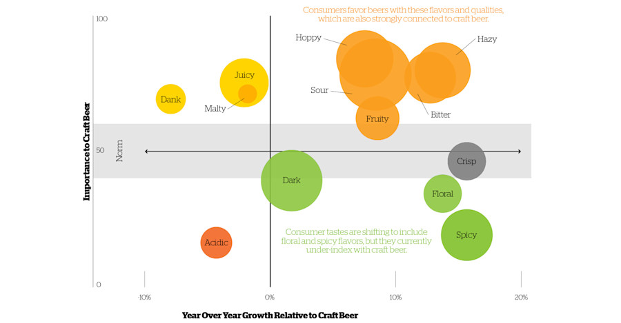 Infographic: Qualities and Flavors that Drinkers Crave Image