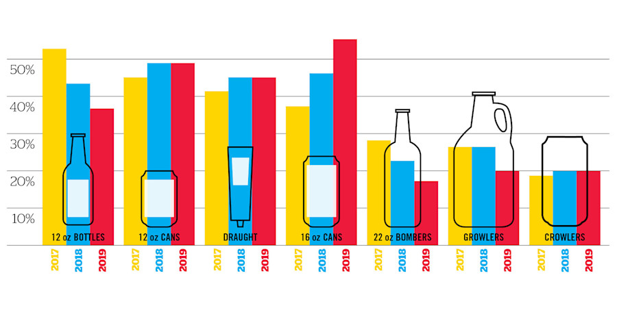 Best in Beer 2019 Readers' Choice: Package Power & Favorite Glassware Image