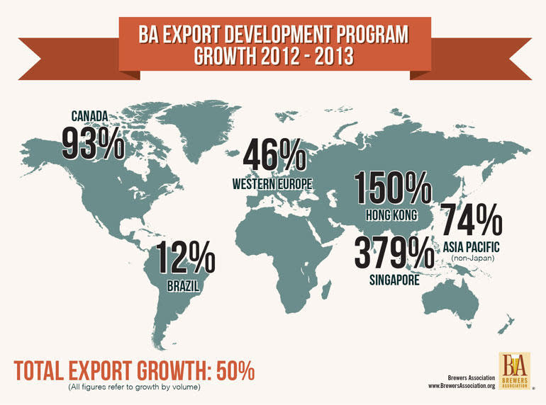 Exports of American Craft Beer up 49% in 2013 Image