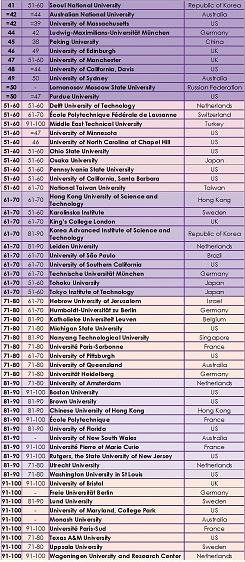 bảng xếp hạng các trường đại học 2013
