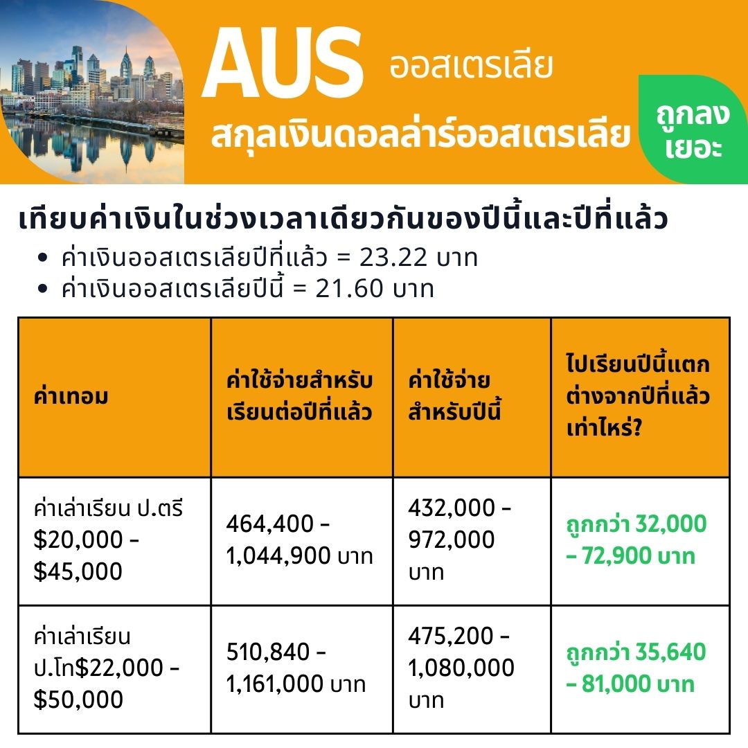 ค่าเงินดอลล่าร์ออสเตรเลีย