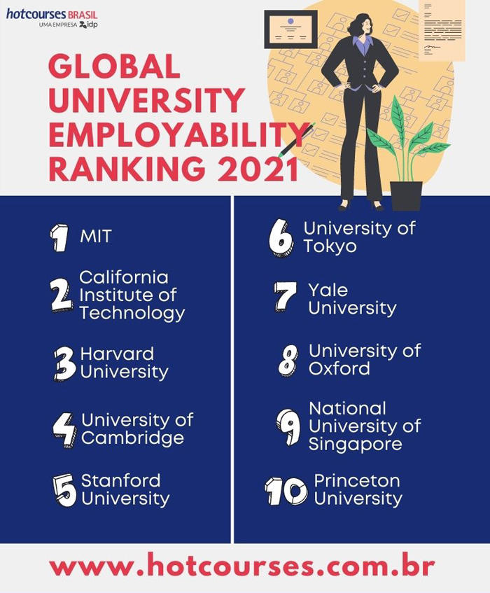 Faculdades brasileiras com maior empregabilidade, segundo ranking mundial