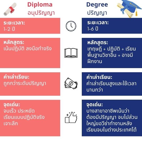 diploma vs degree comparison table