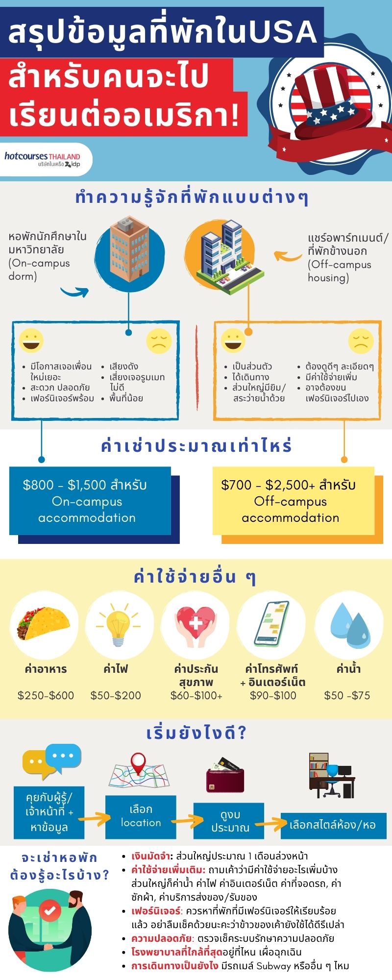 หาที่พัก เรียนต่ออเมริกา infographic
