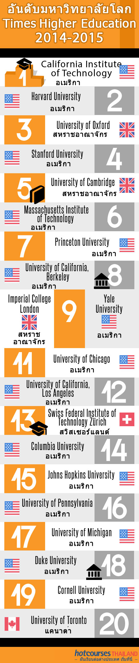 Infographic Times Higher Education University Rank 2014-2015