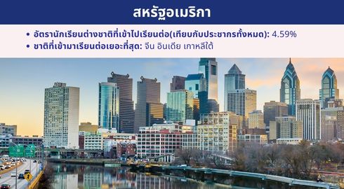 สถิตินักเรียนต่างชาติที่ไปเรียนต่ออเมริกา
