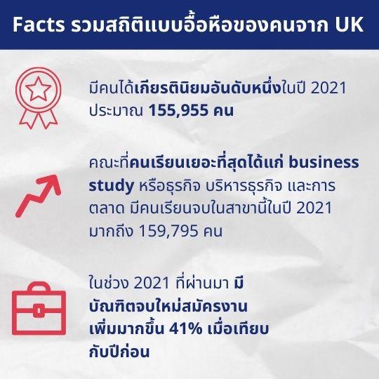 สาขาวิชาที่คนเรียนจบเยอะที่สุดในอังกฤษและประเทศในสหราชอาณาจักร Uk เรียน ต่อต่างประเทศสาขาไหนดี