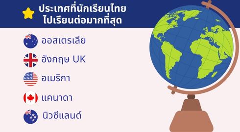 ประเทศที่คนไทยชอบไปเรียนต่อ