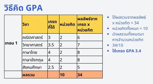 วิธีคิด gpa