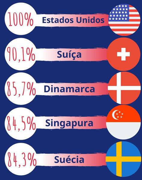 Por que não há E no Sistema de notas escolares nos EUA 