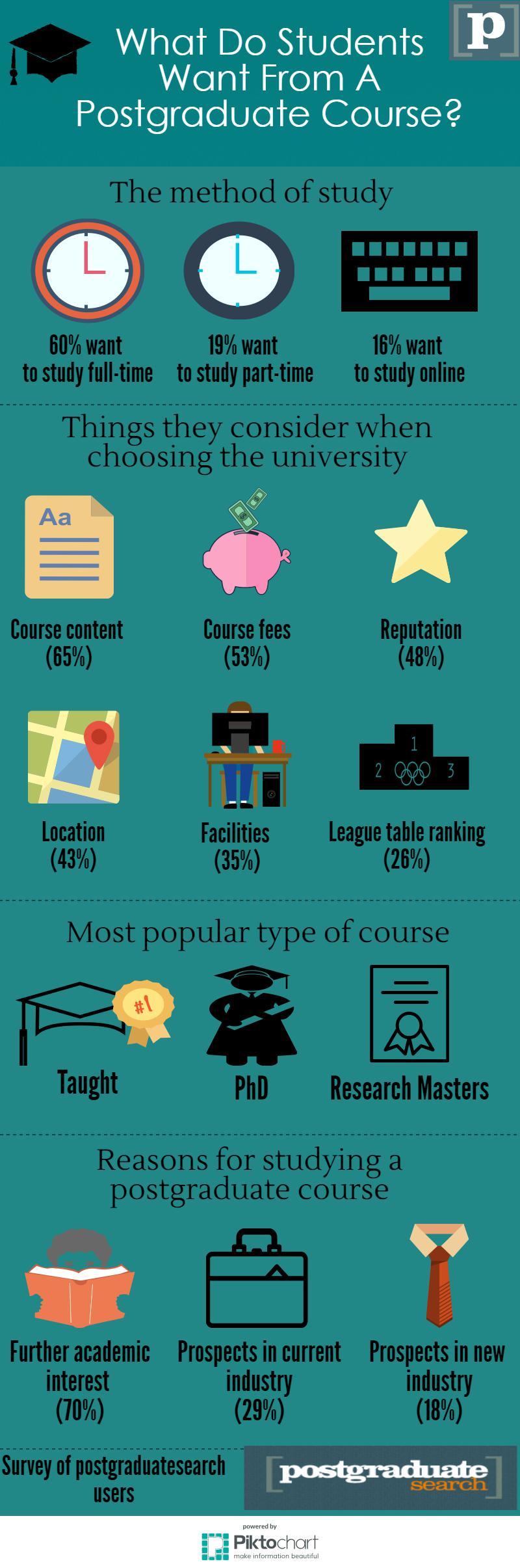 What do students want from a postgraduate course