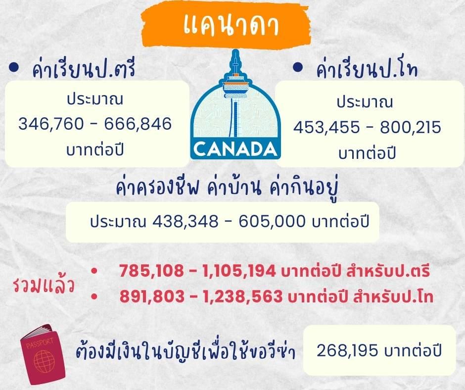 เรียนต่อต่างประเทศใช้เงินเท่าไหร่ เรียนต่อออสเตรเลีย อังกฤษ แคนาดา  นิวซีแลนด์ แพงไหม