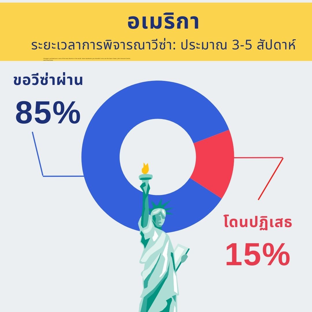 เปอร์เซ็นต์ขอวีซ่านักเรียนอเมริกาผ่าน