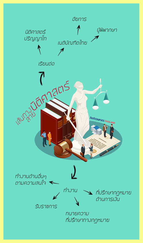 สรุปเส้นทางเรียนนิติศาสตร์ในประเทศและต่างประเทศ