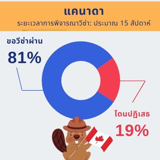 เปอร์เซ็นต์ขอวีซ่านักเรียนแคนาดาผ่าน