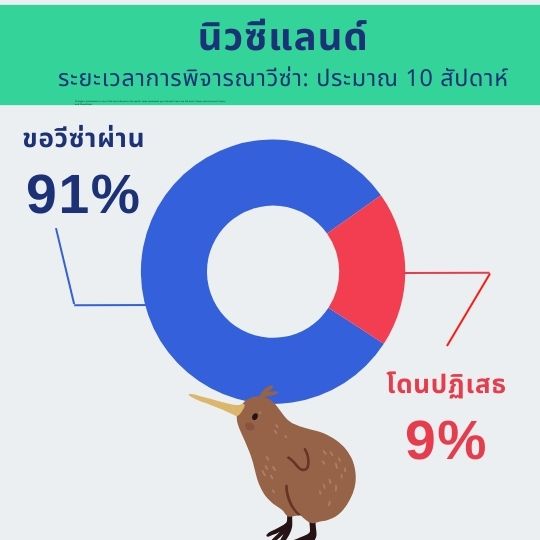 เปอร์เซ็นต์ขอวีซ่านักเรียนนิวซีแลนด์ผ่าน