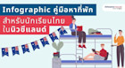 เรียนต่อนิวซีแลนด์ หาที่พักยังไง? สรุปทุกเรื่องเกี่ยวกับการหาที่พักสำหรับนักเรียนไทยในนิวซีแลนด์