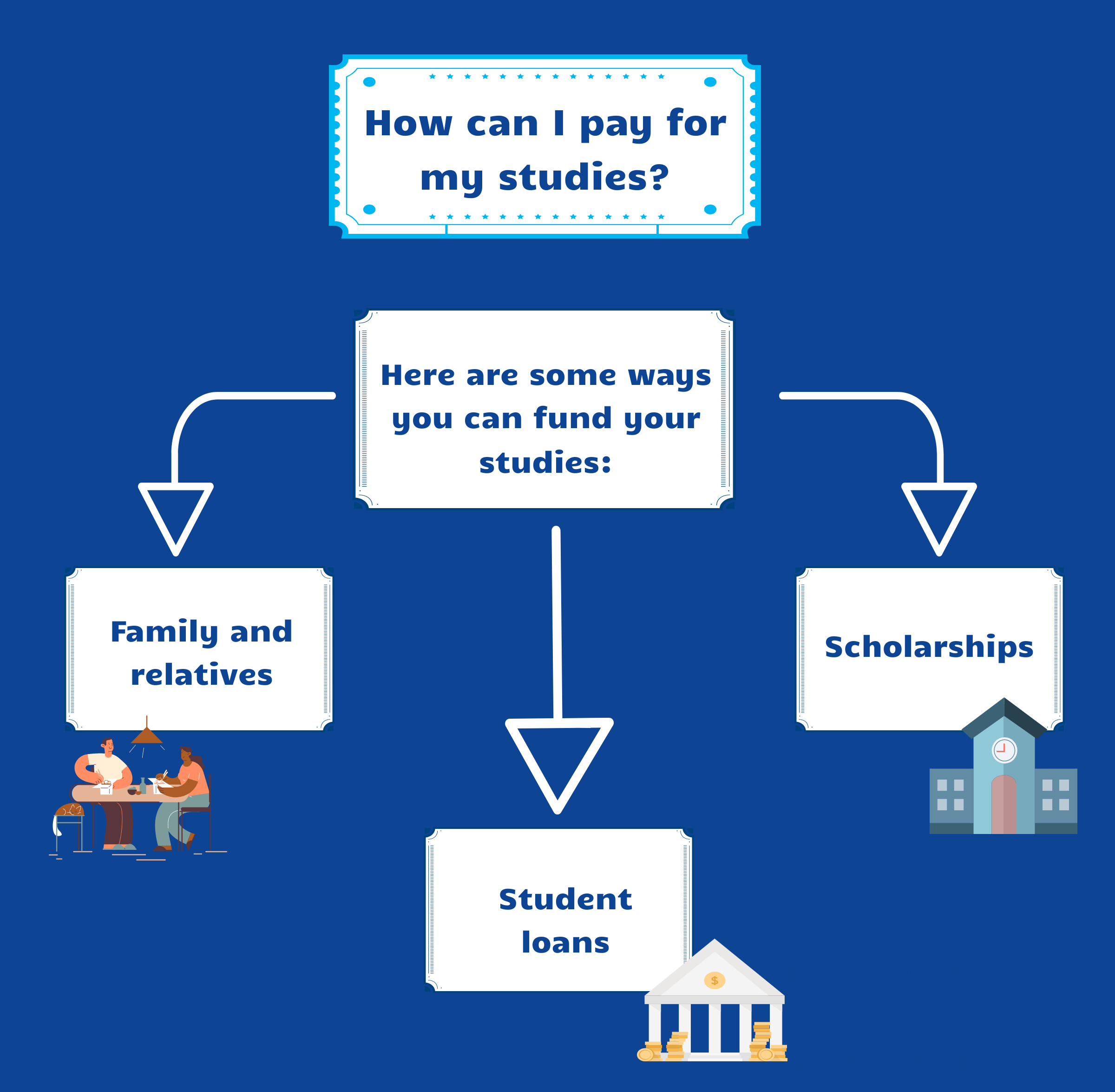 Infographic question ‘How can I pay for my studies?. Box below reads: Here are some ways you can fund your studies. Three arrows each one leading to: Family and relatives; Student loans and Scholarships. 