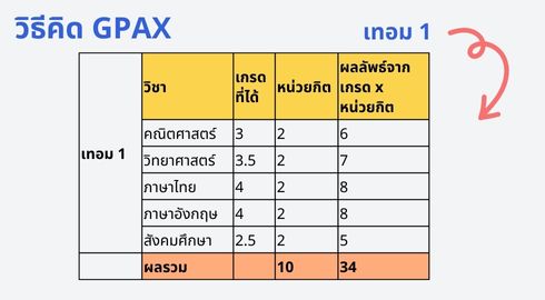 how to calculate gpax
