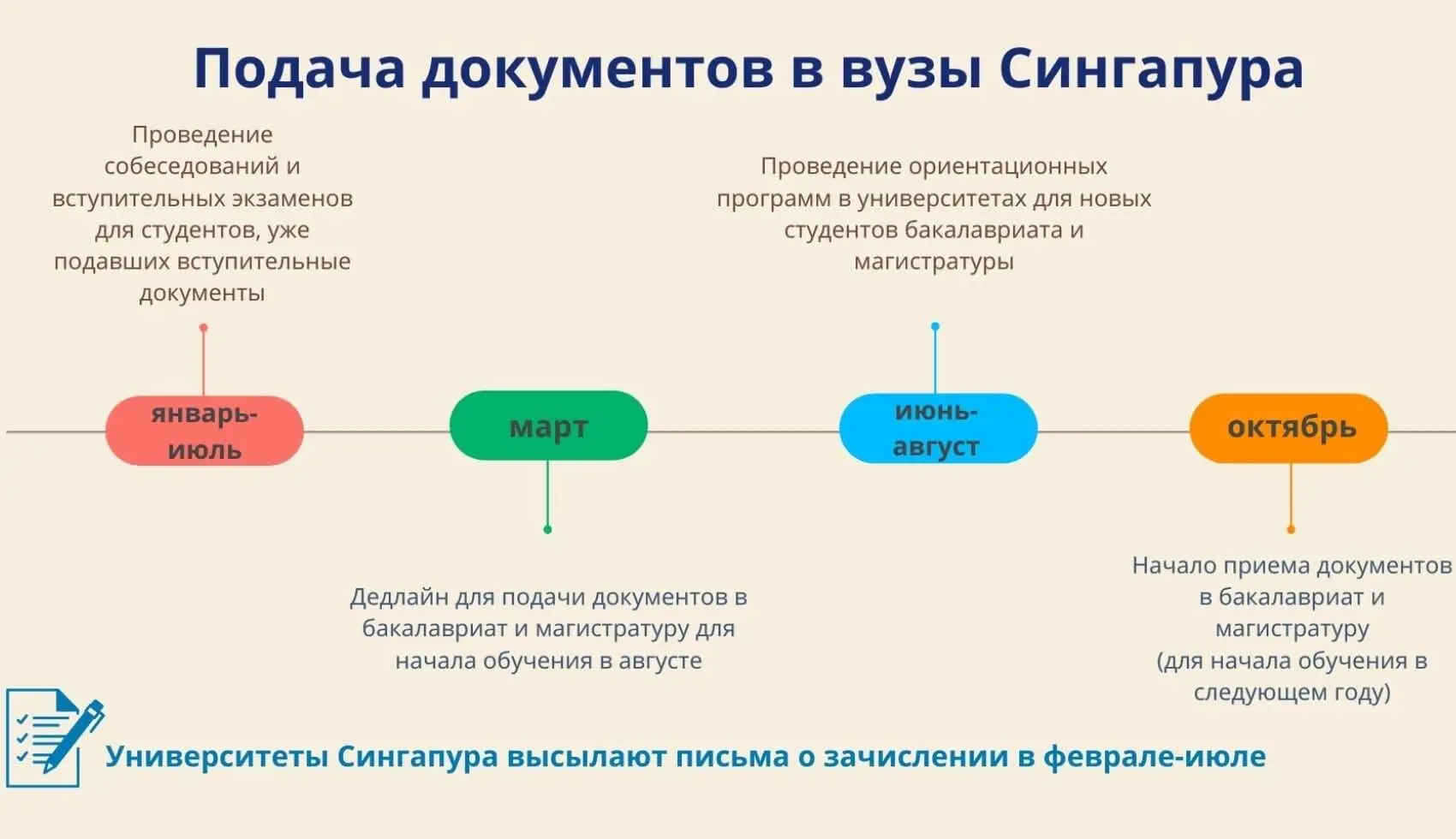 Сроки поступления в вузы за рубежом| Cтатьи на Hotcourses Russian