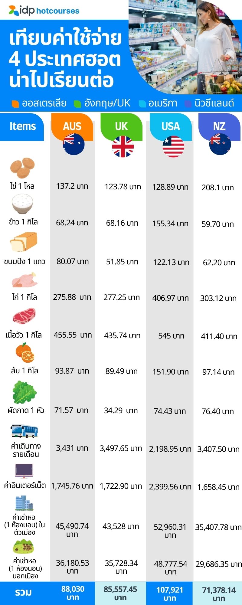infographic groceries cost