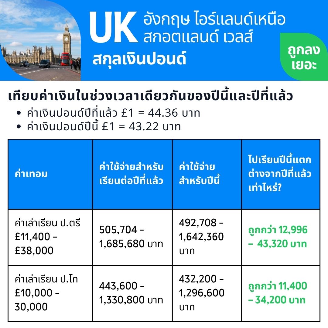 ค่าเงินปอนด์