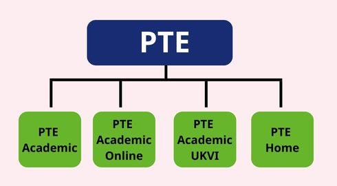 Different types of PTE exams shown as an infographic