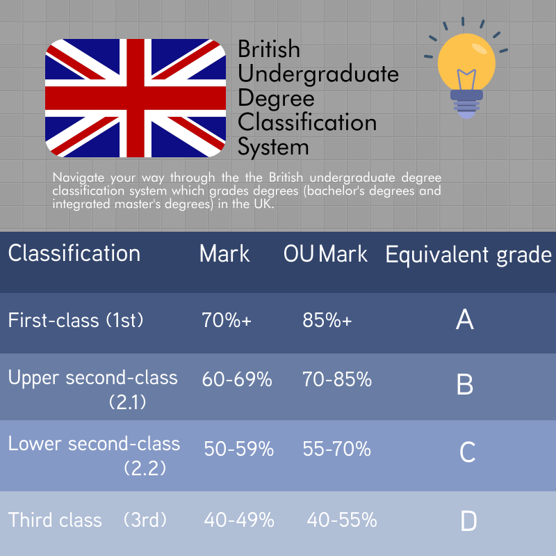 table breakdown of UK Universisty grade scores