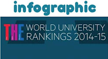 อินโฟกราฟฟิค | อันดับมหาวิทยาลัยโลกปี 2014-2015 โดย TIMES