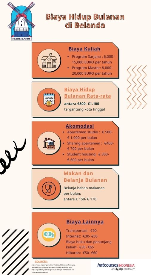 biaya hidup kuliah di belanda