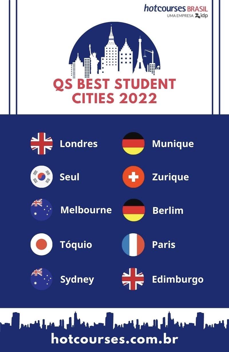 Universities in Sao Paulo - QS Best Student Cities Ranking