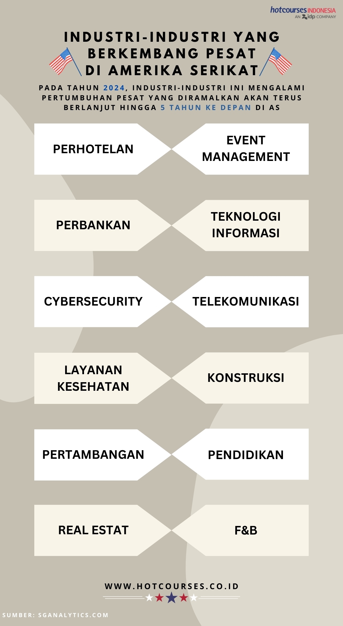 Infografik mengenai industri-industri yang tengah berkembang pesat di AS